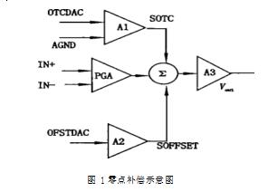 擴(kuò)散硅壓力變送器的精密溫度補(bǔ)償