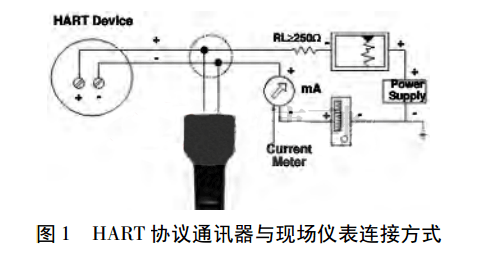 HARTf(xi)hͨӍcF(xin)xBӷʽ