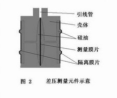 差壓法液位測量的實際應用