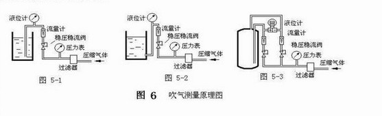 吹氣測(cè)量原理圖