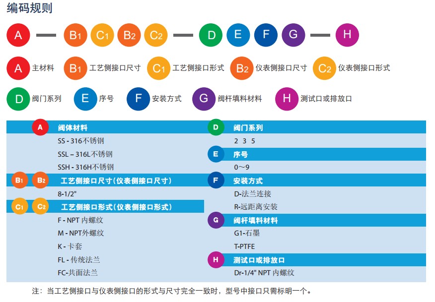 兩閥組編碼規(guī)則