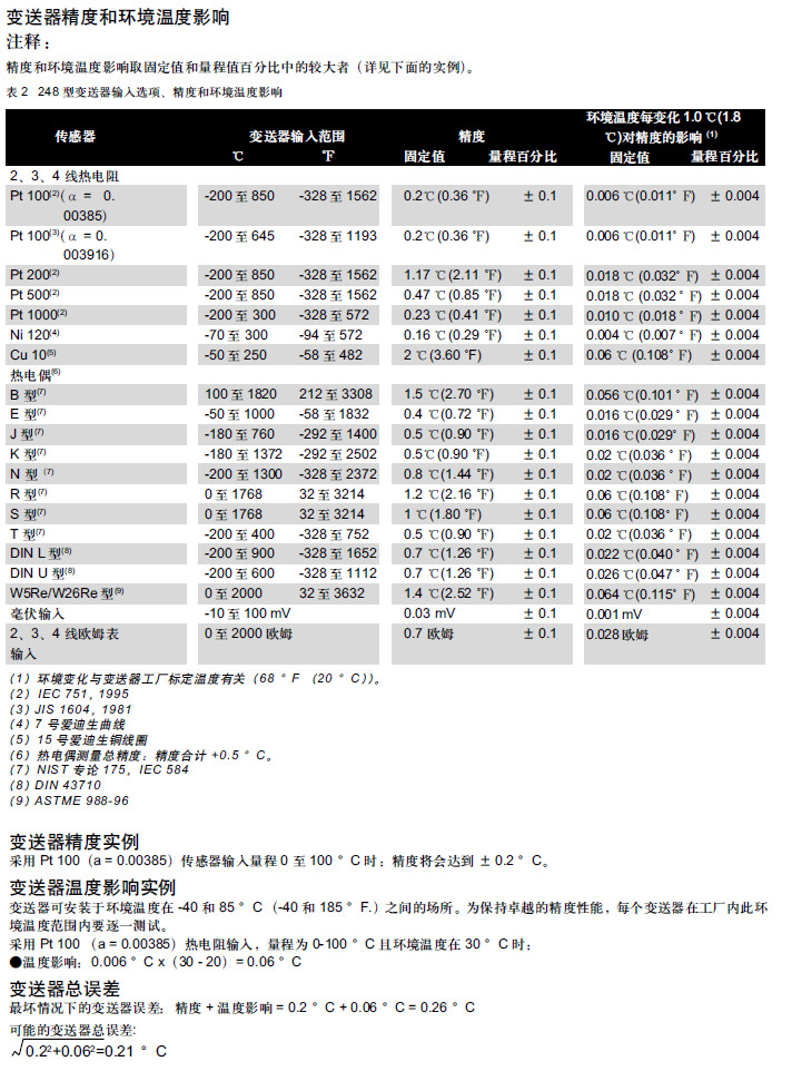 羅斯蒙特248溫度變送器