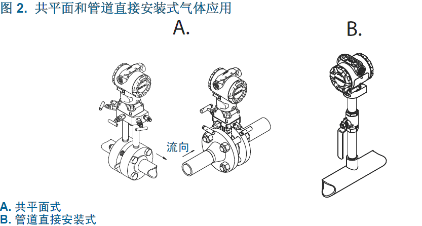 氣體安裝